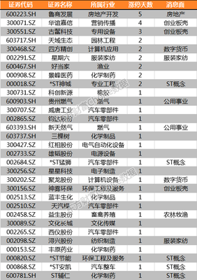复盘丨农林牧渔领涨两市,ST股现涨停潮