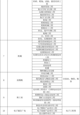 工程设计行业及建设规模划分表(全)